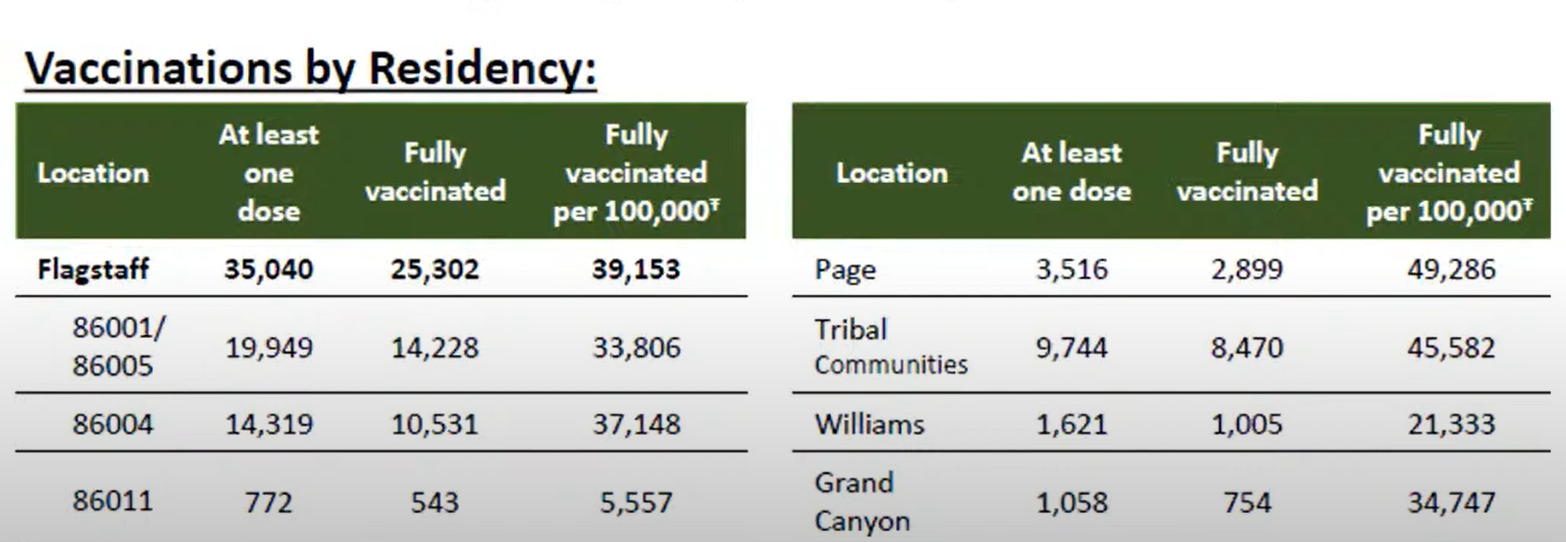 Vaccination rates by region 4-16-21